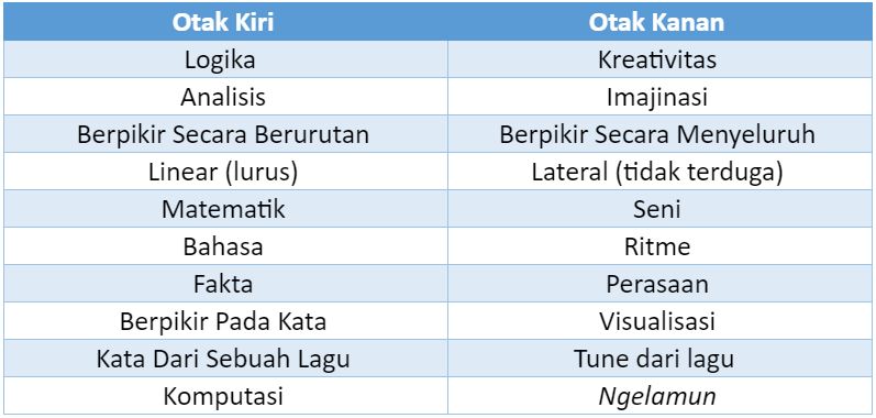 tabel perbedaan otak kanan dan otak kiri
