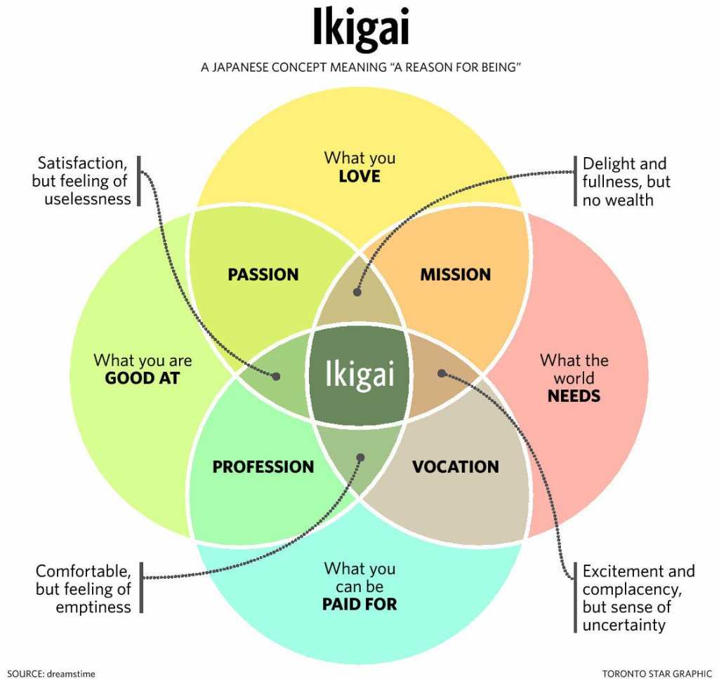 bagan ikigai